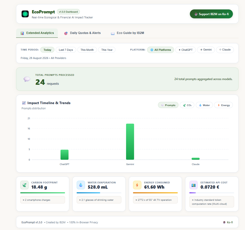 EcoPrompt Analytics Dashboard